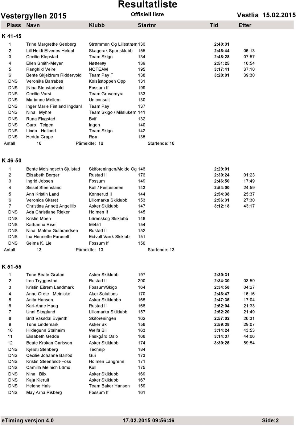 Stenstadvold Fossum If 199 DNS Cecilie Varsi Team Gruvemyra 133 DNS Marianne Mellem Uniconsult 130 DNS Inger Marie Fintland Ingdahl Team Pay 137 DNS Nina Myhre Team Skigo / Milslukern 141 DNS Runa