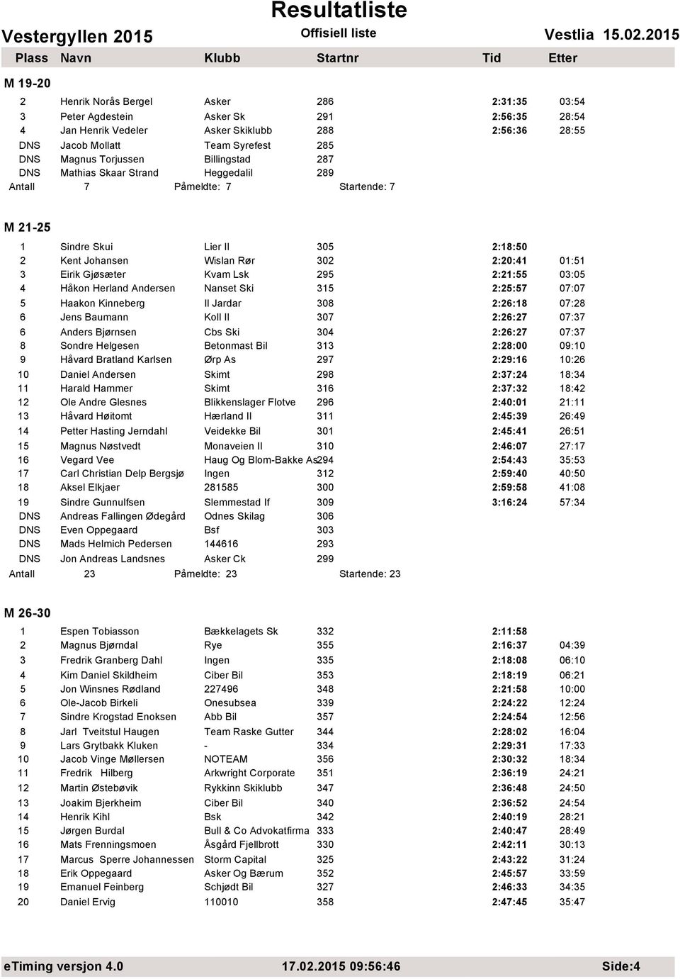 Gjјsцter Kvam Lsk 295 2:21:55 03:05 4 Hхkon Herland Andersen Nanset Ski 315 2:25:57 07:07 5 Haakon Kinneberg Il Jardar 308 2:26:18 07:28 6 Jens Baumann Koll Il 307 2:26:27 07:37 6 Anders Bjјrnsen Cbs