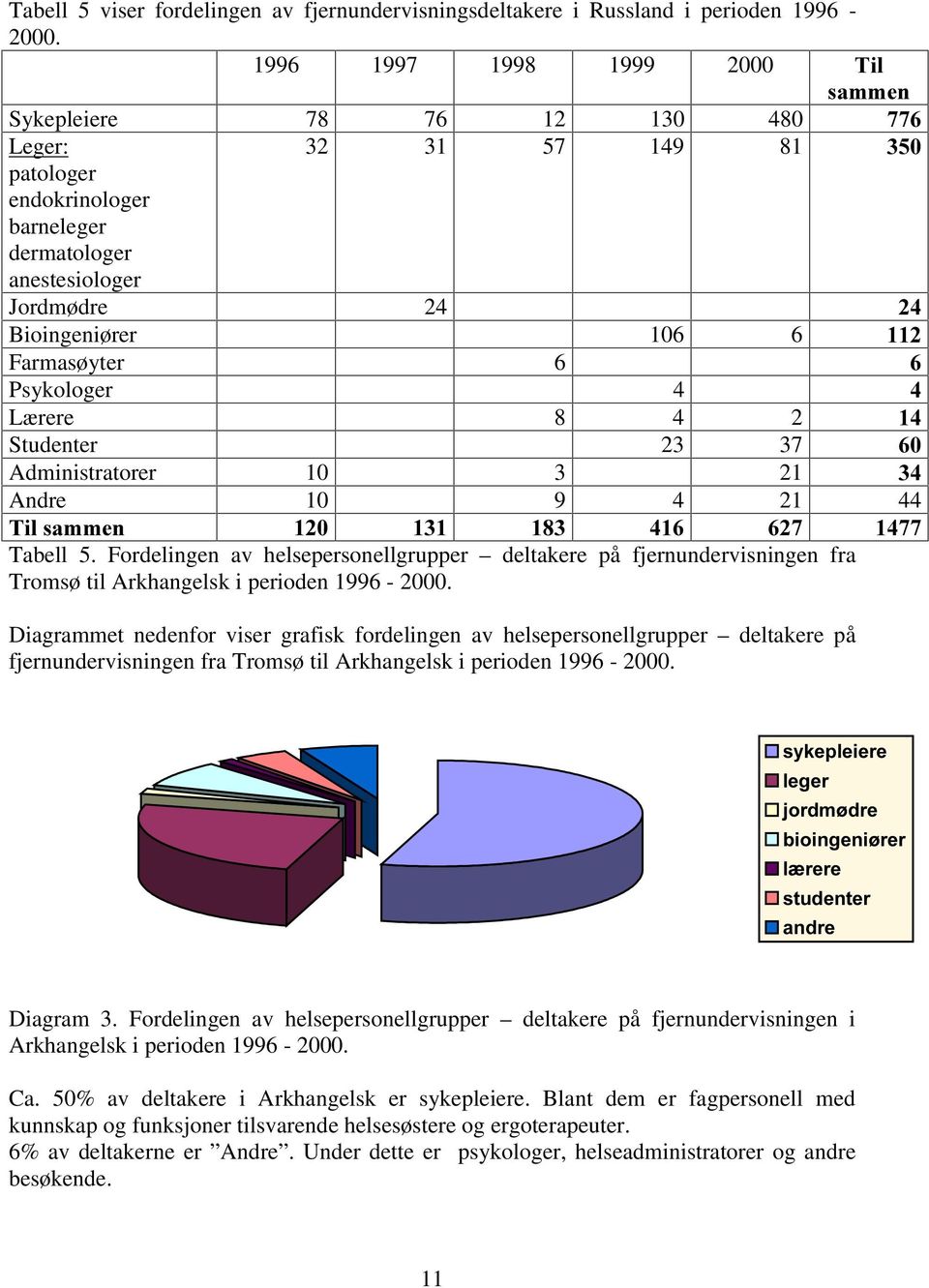 Psykologer 4 Lærere 8 4 2 Studenter 23 37 Administratorer 10 3 21 Andre 10 9 4 21 44 7LOVDPPHQ Tabell 5.