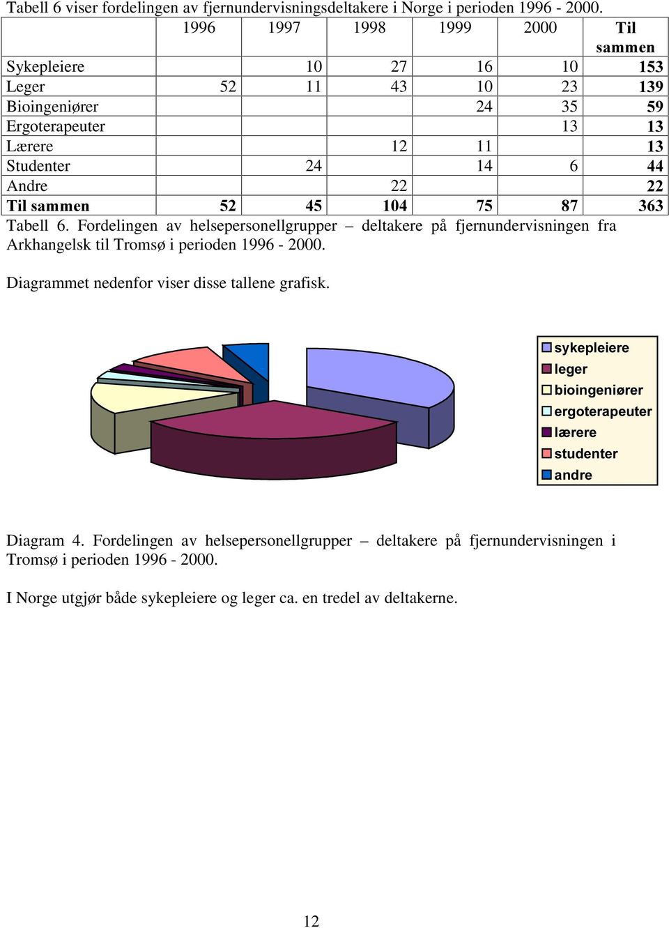 Tabell 6. Fordelingen av helsepersonellgrupper deltakere på fjernundervisningen fra Arkhangelsk til Tromsø i perioden 1996-2000.