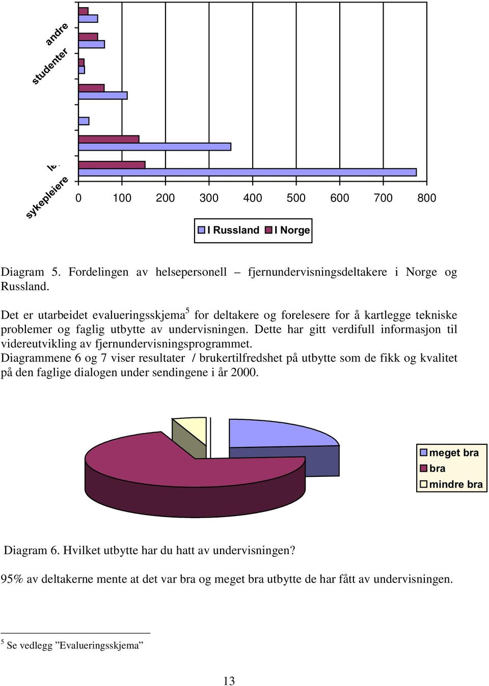 Dette har gitt verdifull informasjon til videreutvikling av fjernundervisningsprogrammet.