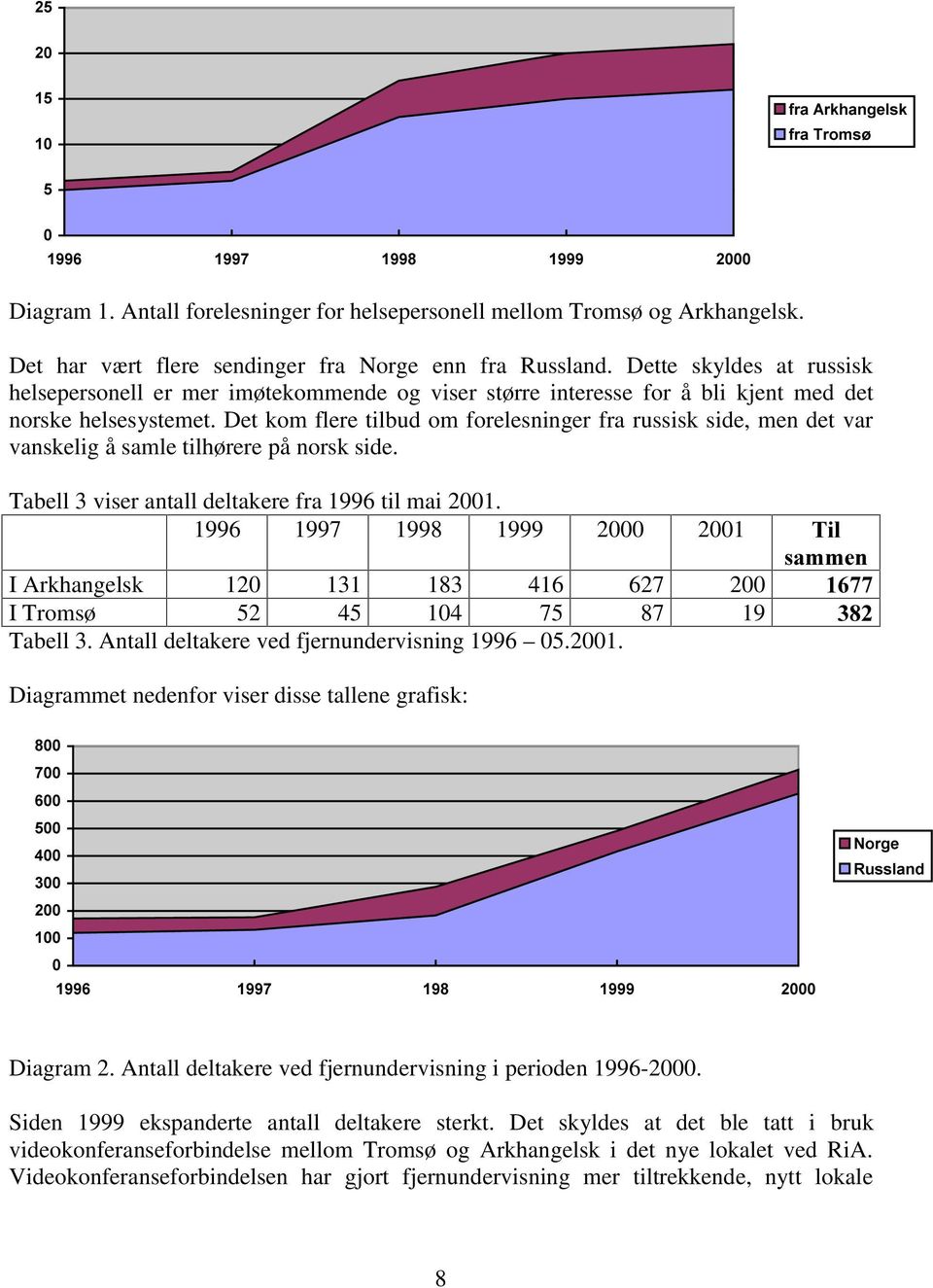 Det kom flere tilbud om forelesninger fra russisk side, men det var vanskelig å samle tilhørere på norsk side. Tabell 3 viser antall deltakere fra 1996 til mai 2001.