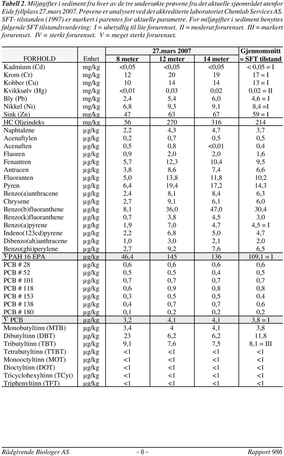 For miljøgifter i sediment benyttes følgende SFT tilstandsvurdering: I = ubetydlig til lite forurenset. II = moderat forurenset. III = markert forurenset. IV = sterkt forurenset.