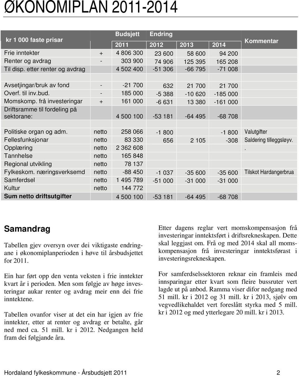 frå investeringar + 161 000-6 631 13 380-161 000 Driftsramme til fordeling på sektorane: 4 500 100-53 181-64 495-68 708 Politiske organ og adm.