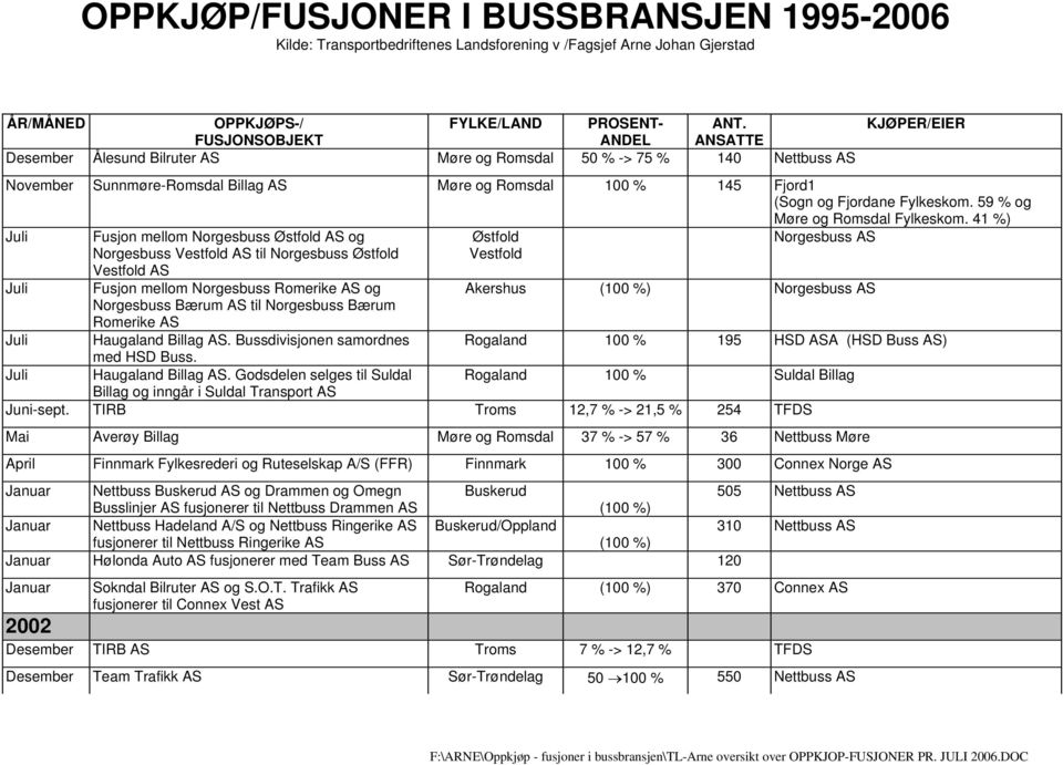 41 %) Juli Juli Fusjon mellom Norgesbuss Østfold AS og Norgesbuss Vestfold AS til Norgesbuss Østfold Vestfold AS Fusjon mellom Norgesbuss Romerike AS og Norgesbuss Bærum AS til Norgesbuss Bærum