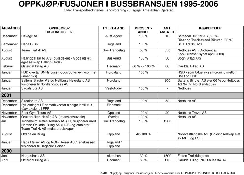 August Hallingdal Billag A/S (bussdelen) - Gods utskilt i Buskerud 100 % 50 Sogn Billag A/S eget selskap Halling-Gods) Februar Østerdal Billag AS Hedmark 66 % -> 100 % 80 Gauldal Billag AS Januar HSD