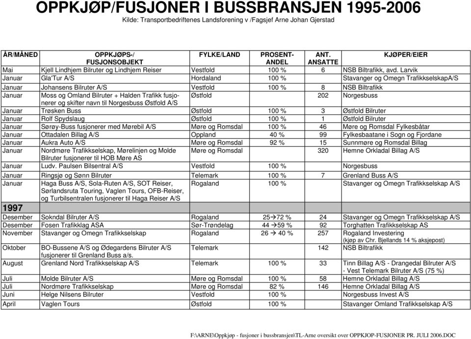 Østfold 202 Norgesbuss nerer og skifter navn til Norgesbuss Østfold A/S Januar Trøsken Buss Østfold 100 % 3 Østfold Bilruter Januar Rolf Spydslaug Østfold 100 % 1 Østfold Bilruter Januar Sørøy-Buss