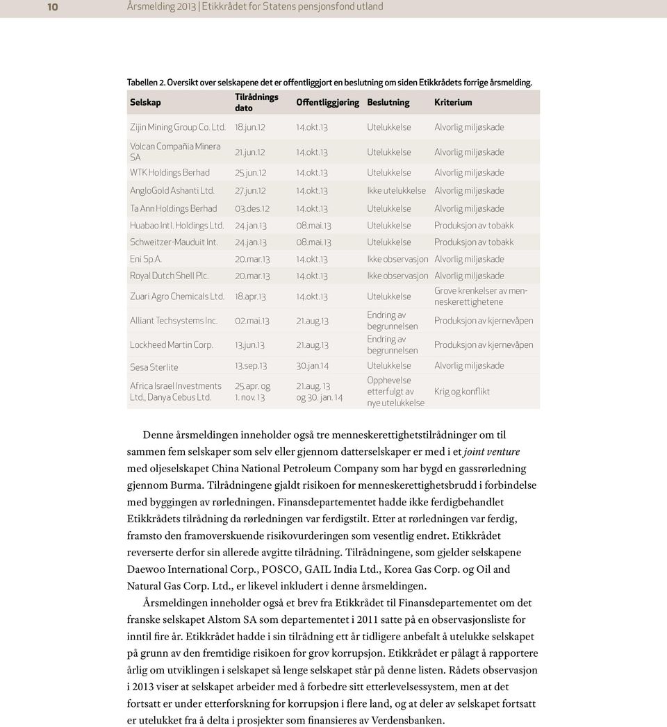 jun.12 14.okt.13 Utelukkelse Alvorlig miljøskade AngloGold Ashanti Ltd. 27.jun.12 14.okt.13 Ikke utelukkelse Alvorlig miljøskade Ta Ann Holdings Berhad 03.des.12 14.okt.13 Utelukkelse Alvorlig miljøskade Huabao Intl.