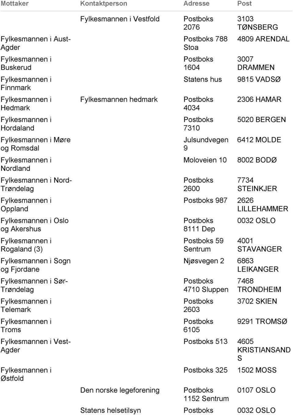 Fylkesmannen i Telemark Fylkesmannen i Troms Fylkesmannen i Vest- Agder Fylkesmannen i Østfold Fylkesmannen i Vestfold Fylkesmannen hedmark Den norske legeforening Postboks 2076 Postboks 788 Stoa