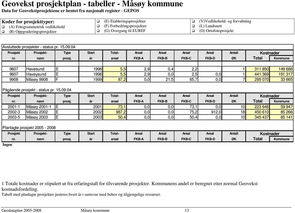 15.09.04 Prosjekt Prosjekt- Type Start Total- Areal Areal Areal Areal Antall Kostnader nr. navn prosj.