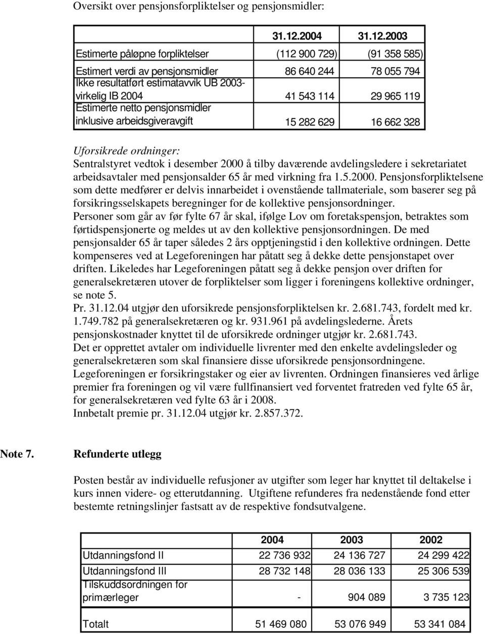 2003 Estimerte påløpne forpliktelser (112 900 729) (91 358 585) Estimert verdi av pensjonsmidler 86 640 244 78 055 794 Ikke resultatført estimatavvik UB 2003- virkelig IB 41 543 114 29 965 119