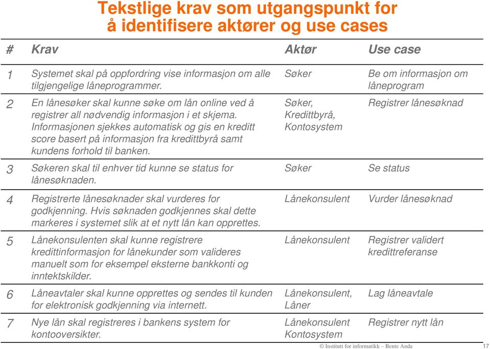 Informasjonen sjekkes automatisk og gis en kreditt score basert på informasjon fra kredittbyrå samt kundens forhold til banken. 3 Søkeren skal til enhver tid kunne se status for lånesøknaden.