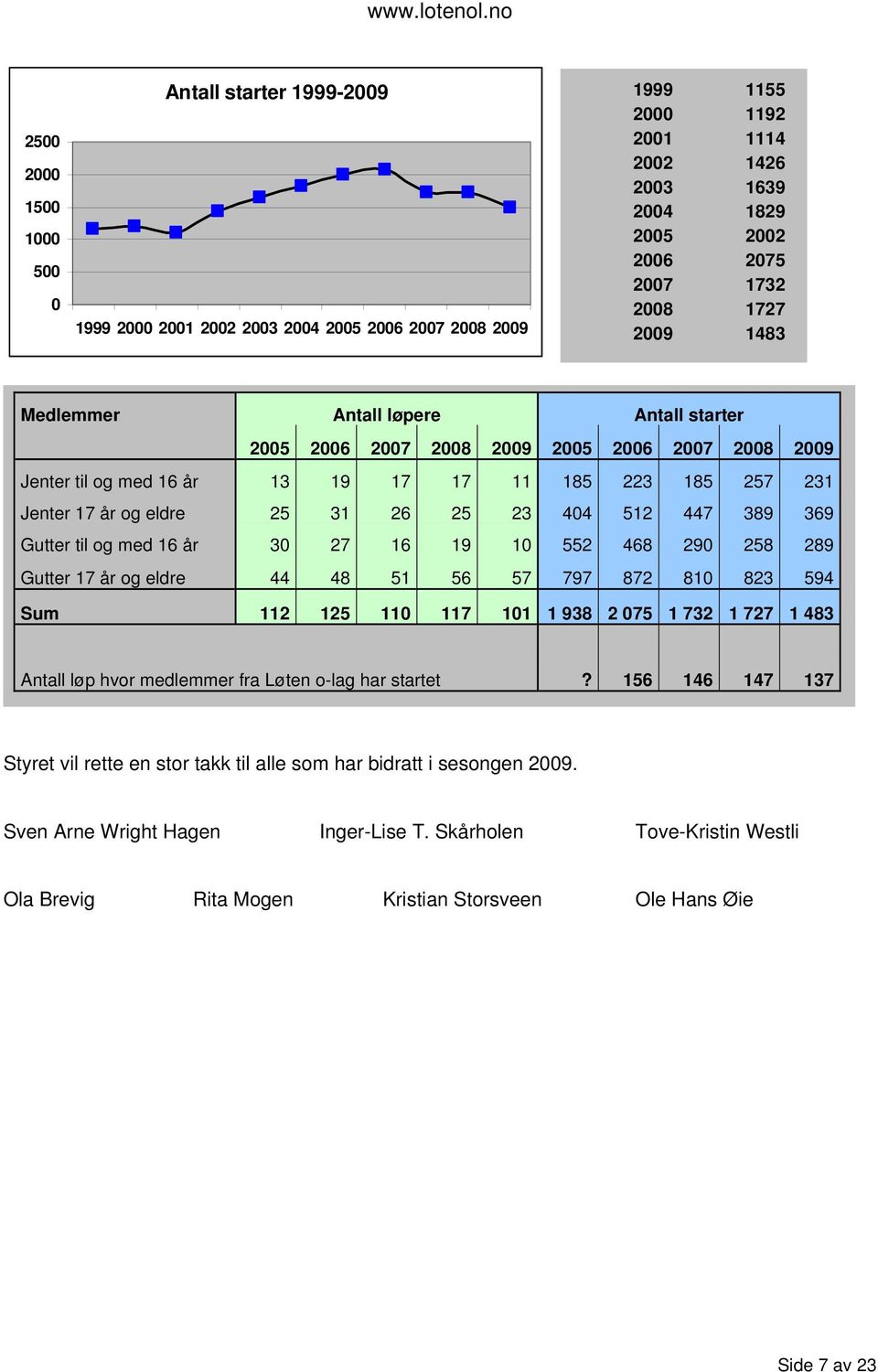 25 23 404 512 447 389 369 Gutter til og med 16 år 30 27 16 19 10 552 468 290 258 289 Gutter 17 år og eldre 44 48 51 56 57 797 872 810 823 594 Sum 112 125 110 117 101 1 938 2 075 1 732 1 727 1 483