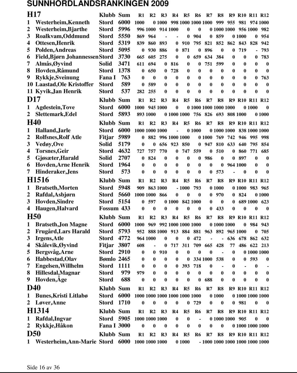 Polden,Andreas Stord 5095 0 930 886 0 871 0 896 0 0 719-793 6 Field,Bjørn Johannessen Stord 3730 665 605 275 0 0 659 634 384 0 0 0 783 7 Almås,Øyvind Solid 3471 611 694 0 816 0 0 751 599 0 0 0 0 8