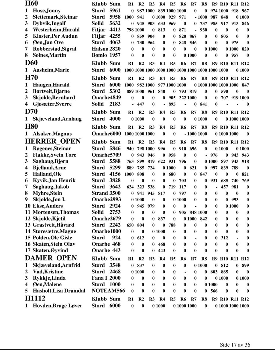 6 Øen,Jan Ove Stord 4063 0 730 964 0 0 848 546 0 0 0 975 0 7 Robberstad,Sigval Halsnø 2820 0 0 0 0 0 0 0 0 1000 0 1000 820 8 Solnes,Martin Bømlo 1957 0 0 0 0 0 0 1000 0 0 0 957 0 D60 Klubb Sum R1 R2