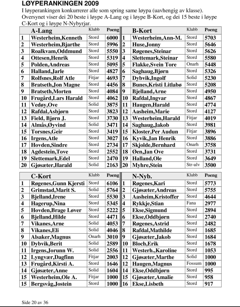 A-Lang Klubb Poeng B-Kort Klubb Poeng 1 Westerheim,Kenneth Stord 6000 1 Westerheim,Ann-M.