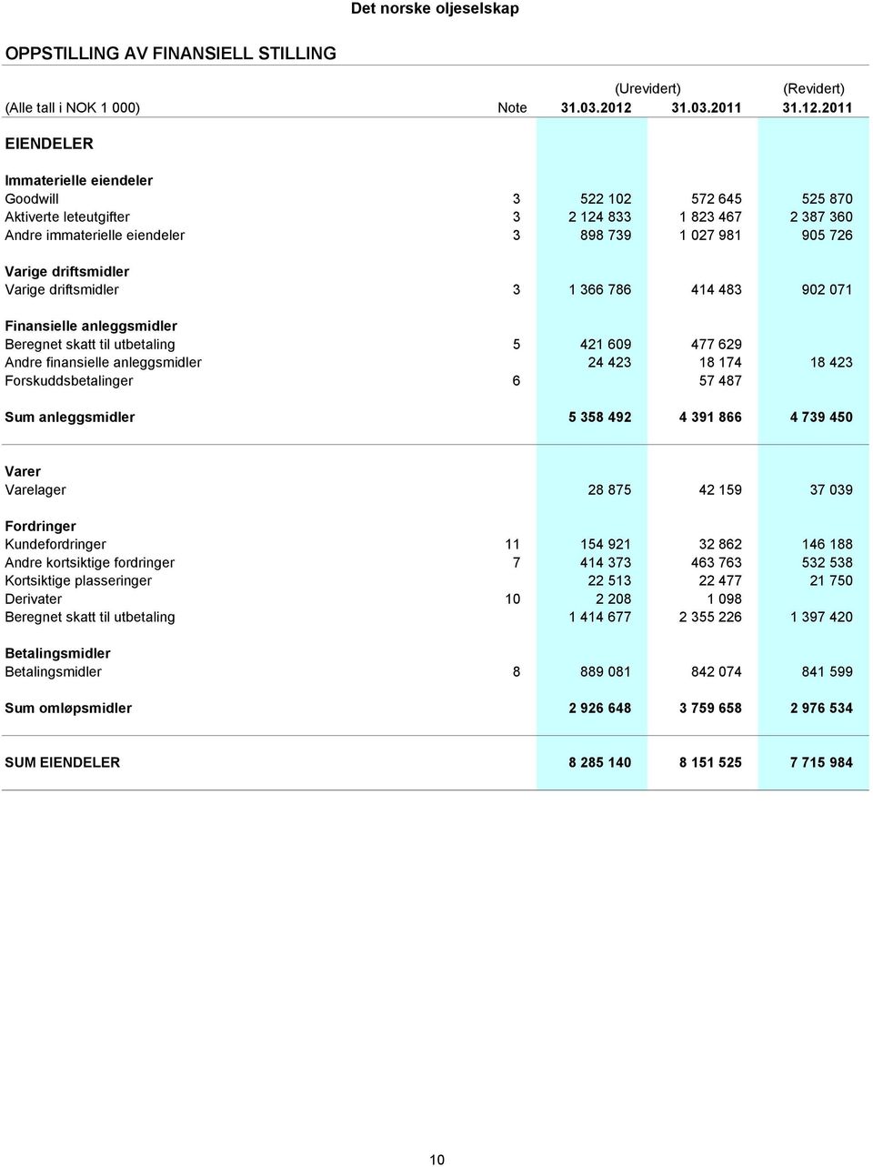2011 EIENDELER Immaterielle eiendeler Goodwill 3 522 102 572 645 525 870 Aktiverte leteutgifter 3 2 124 833 1 823 467 2 387 360 Andre immaterielle eiendeler 3 898 739 1 027 981 905 726 Varige