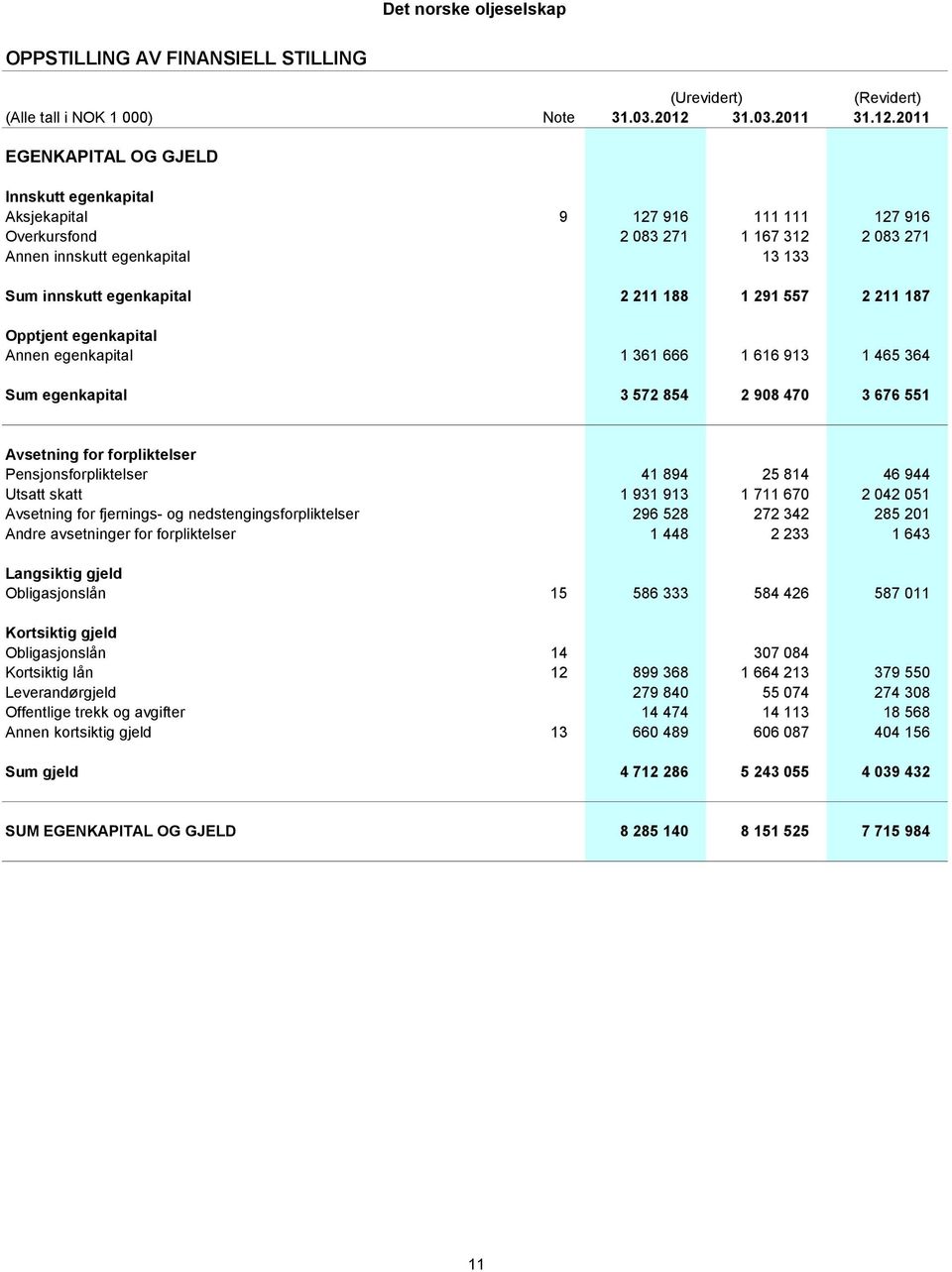 2011 EGENKAPITAL OG GJELD Innskutt egenkapital Aksjekapital 9 127 916 111 111 127 916 Overkursfond 2 083 271 1 167 312 2 083 271 Annen innskutt egenkapital 13 133 Sum innskutt egenkapital 2 211 188 1