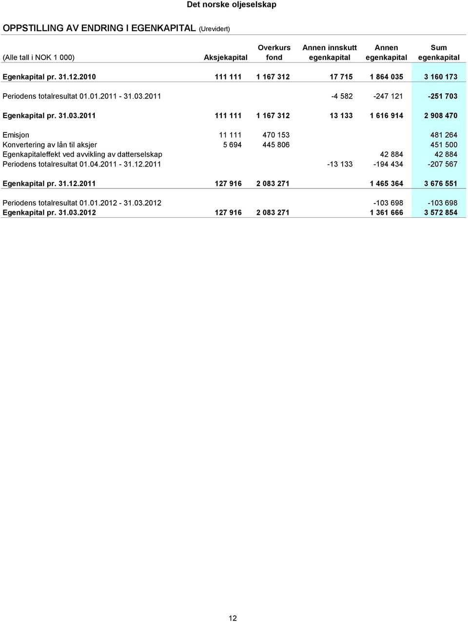 3 160 173 Periodens totalresultat 01.01.2011-31.03.