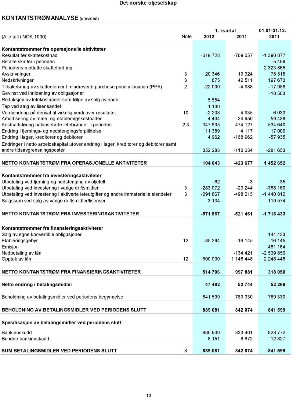 skattefordring 2 323 865 Avskrivninger 3 20 346 19 324 78 518 Nedskrivninger 3 875 42 511 197 673 Tilbakeføring av skatteelement mindreverdi purchase price allocation (PPA) 2-22 000-4 988-17 988