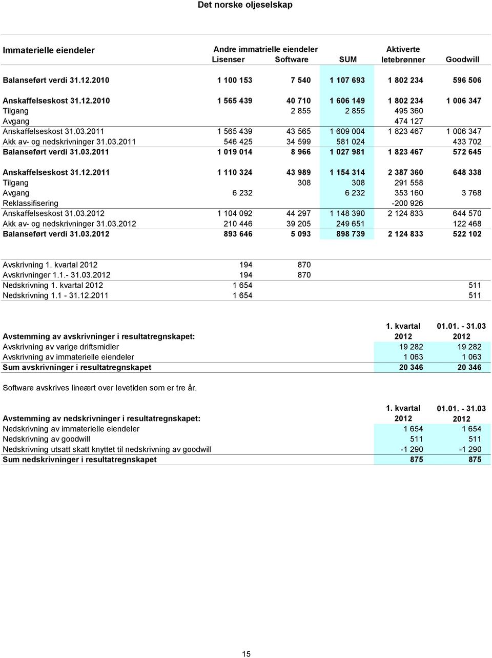 2011 1 565 439 43 565 1 609 004 1 823 467 1 006 347 Akk av- og nedskrivninger 31.03.2011 546 425 34 599 581 024 433 702 Balanseført verdi 31.03.2011 1 019 014 8 966 1 027 981 1 823 467 572 645 Anskaffelseskost 31.