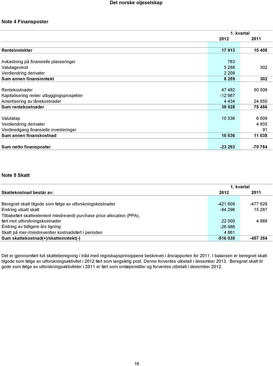 50 506 Kapitalisering renter utbyggingsprosjekter -12 987 Amortisering av lånekostnader 4 434 24 950 Sum rentekostnader 38 928 75 456 Valutatap 10 536 6 009 Verdiendring derivater 4 935 Verdinedgang