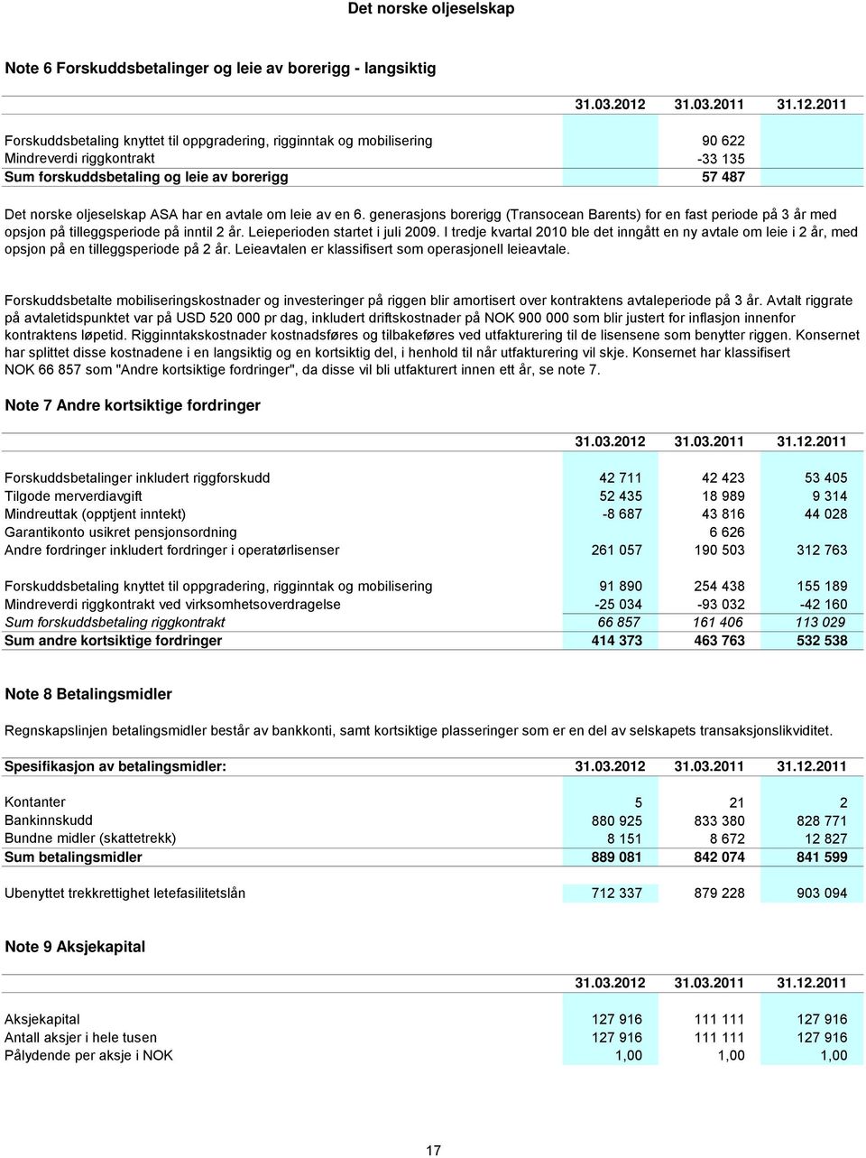 2011 Forskuddsbetaling knyttet til oppgradering, rigginntak og mobilisering 90 622 Mindreverdi riggkontrakt -33 135 Sum forskuddsbetaling og leie av borerigg 57 487 Det norske oljeselskap ASA har en