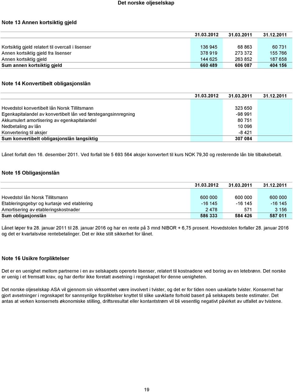 2011 Kortsiktig gjeld relatert til overcall i lisenser 136 945 68 863 60 731 Annen kortsiktig gjeld fra lisenser 378 919 273 372 155 766 Annen kortsiktig gjeld 144 625 263 852 187 658 Sum annen