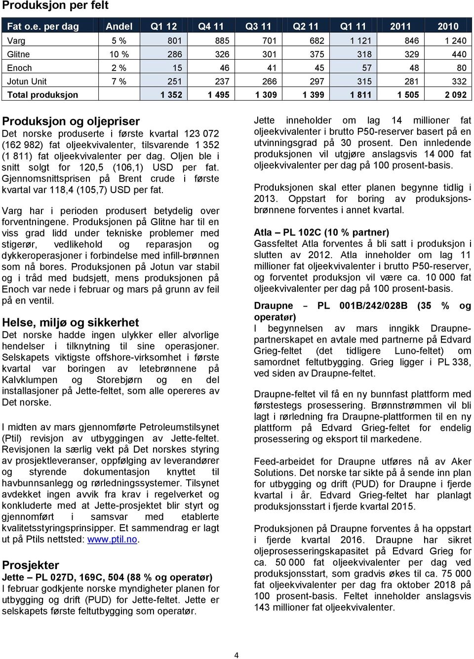 237 266 297 315 281 332 Total produksjon 1 352 1 495 1 309 1 399 1 811 1 505 2 092 Produksjon og oljepriser Det norske produserte i første kvartal 123 072 (162 982) fat oljeekvivalenter, tilsvarende