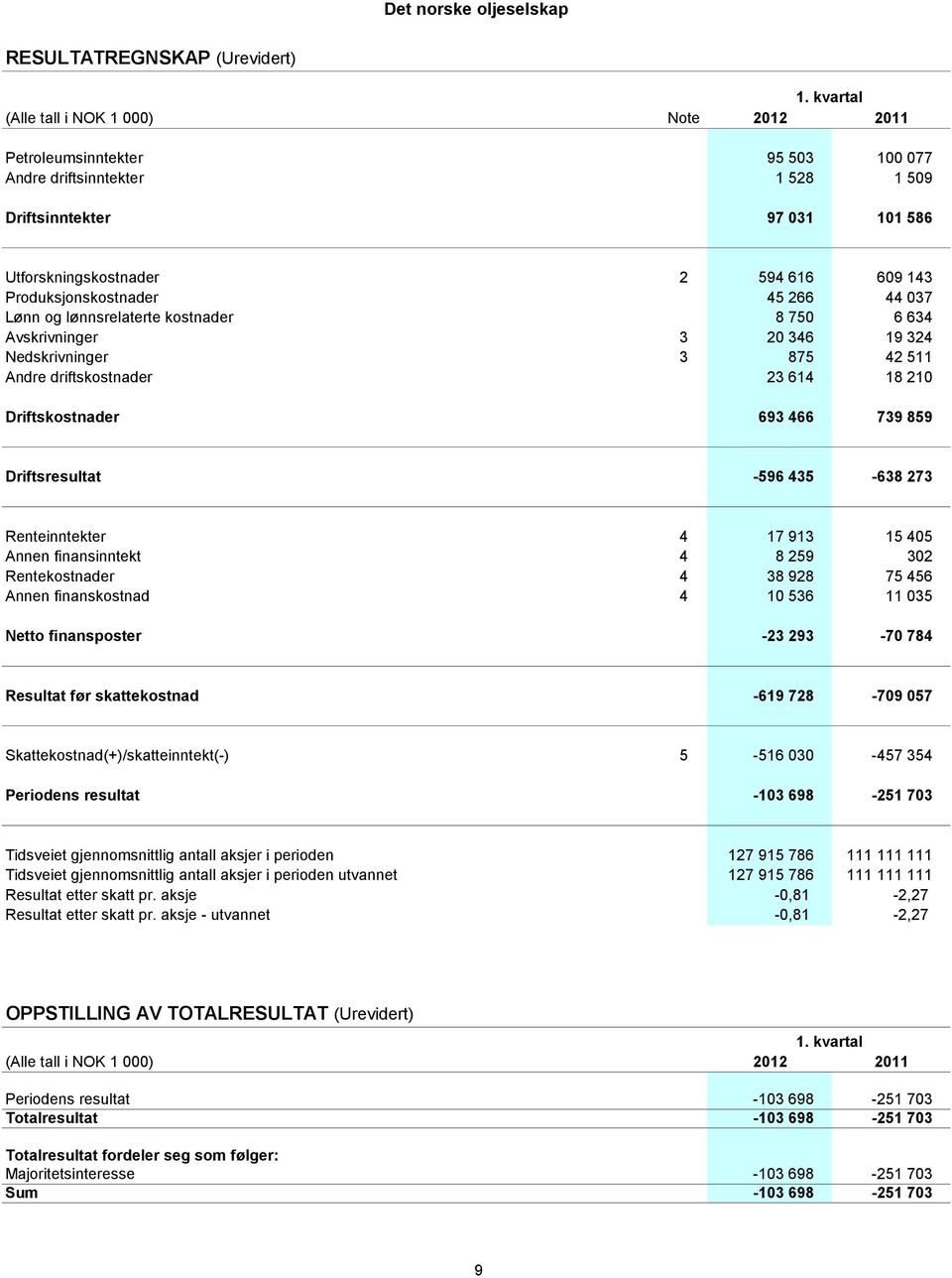 Produksjonskostnader 45 266 44 037 Lønn og lønnsrelaterte kostnader 8 750 6 634 Avskrivninger 3 20 346 19 324 Nedskrivninger 3 875 42 511 Andre driftskostnader 23 614 18 210 Driftskostnader 693 466