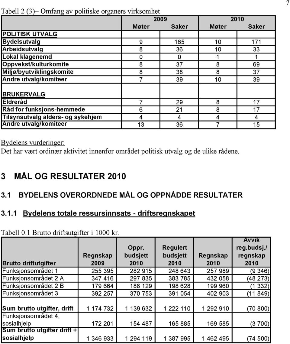 utvalg/komiteer 13 36 7 15 Bydelens vurderinger: Det har vært ordinær aktivitet innenfor området politisk utvalg og de ulike rådene. 3 MÅL OG RESULTATER 3.