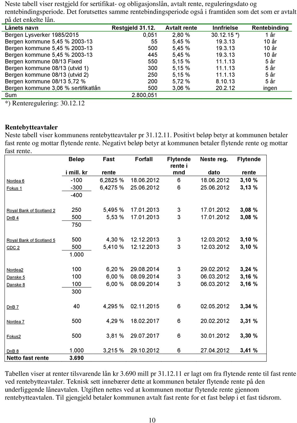 Avtalt rente Innfrielse Rentebinding Bergen Lysverker 1985/2015 0,051 2,80 % 30.12.15 *) 1 år Bergen kommune 5,45 % 2003-13 55 5,45 % 19.3.13 10 år Bergen kommune 5,45 % 2003-13 500 5,45 % 19.3.13 10 år Bergen kommune 5,45 % 2003-13 445 5,45 % 19.