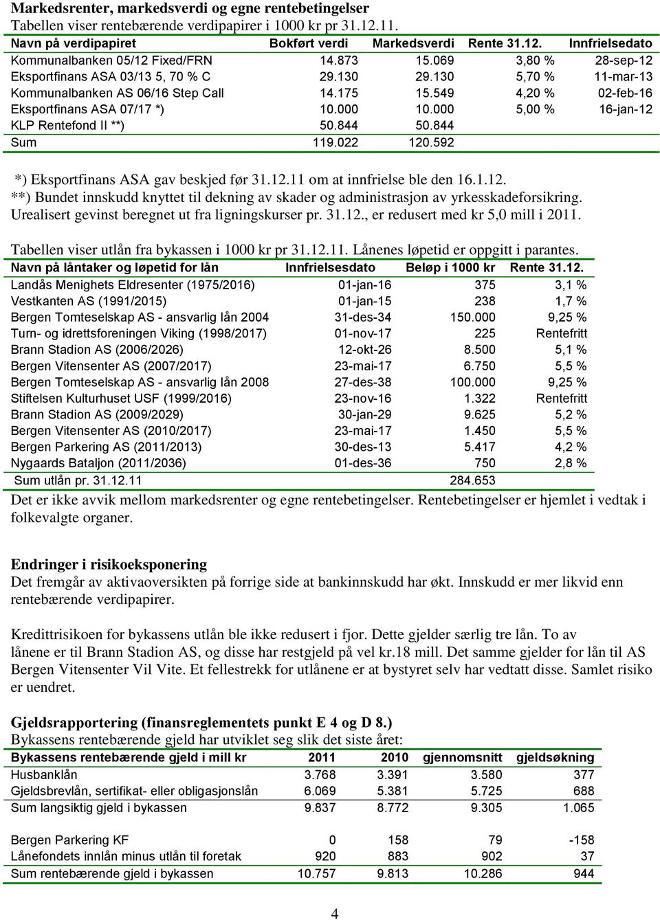 000 5,00 % 16-jan-12 KLP Rentefond II **) 50.844 50.844 Sum 119.022 120.592 *) Eksportfinans ASA gav beskjed før 31.12.11 om at innfrielse ble den 16.1.12. **) Bundet innskudd knyttet til dekning av skader og administrasjon av yrkesskadeforsikring.