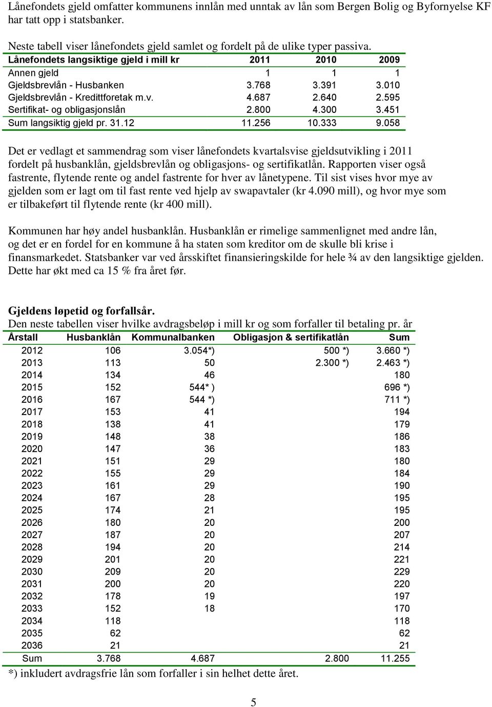 010 Gjeldsbrevlån - Kredittforetak m.v. 4.687 2.640 2.595 Sertifikat- og obligasjonslån 2.800 4.300 3.451 Sum langsiktig gjeld pr. 31.12 11.256 10.333 9.