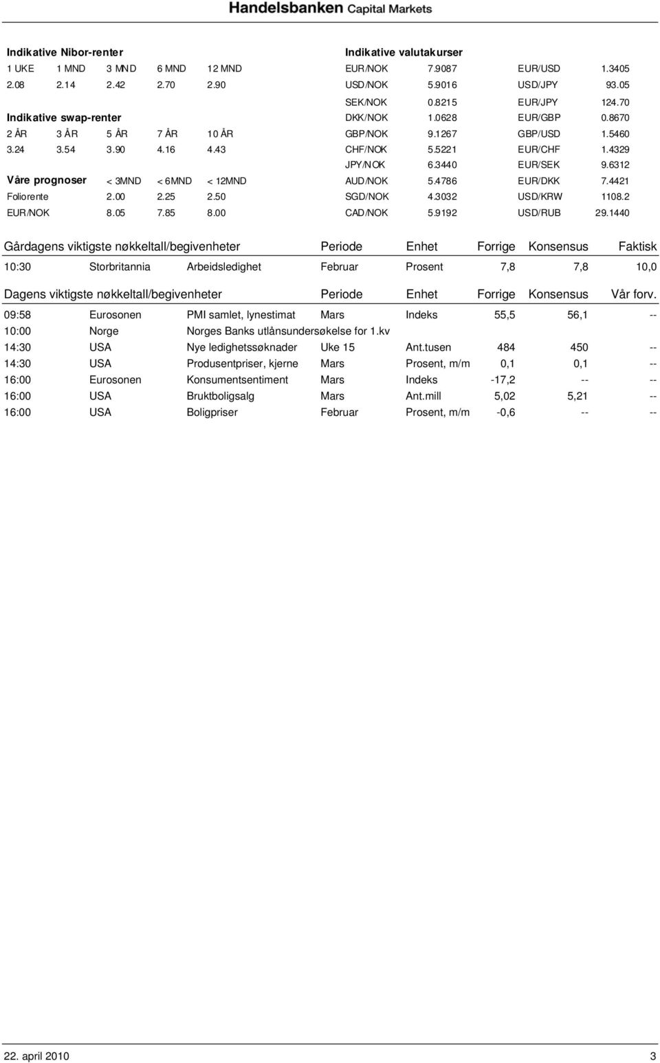 6312 Våre prognoser < 3MND < 6MND < 12MND AUD/NOK 5.4786 EUR/DKK 7.4421 Foliorente 2.00 2.25 2.50 SGD/NOK 4.3032 USD/KRW 1108.2 EUR/NOK 8.05 7.85 8.00 CAD/NOK 5.9192 USD/RUB 29.
