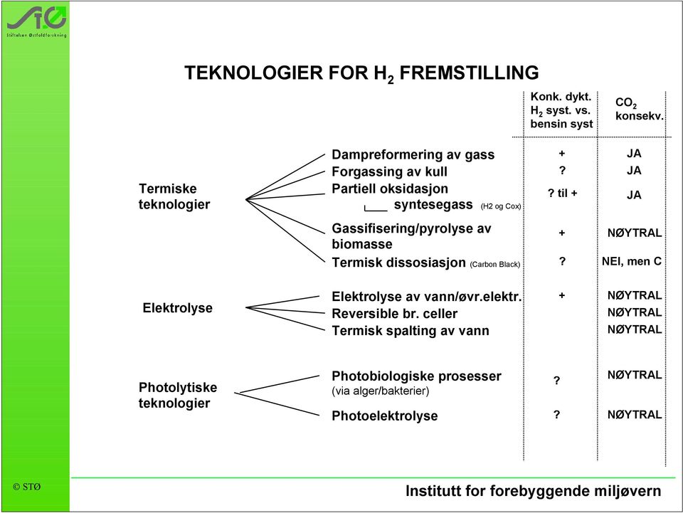 Gassifisering/pyrolyse av biomasse + Termisk dissosiasjon (Carbon Black) NEI, men C til + JA JA Elektrolyse