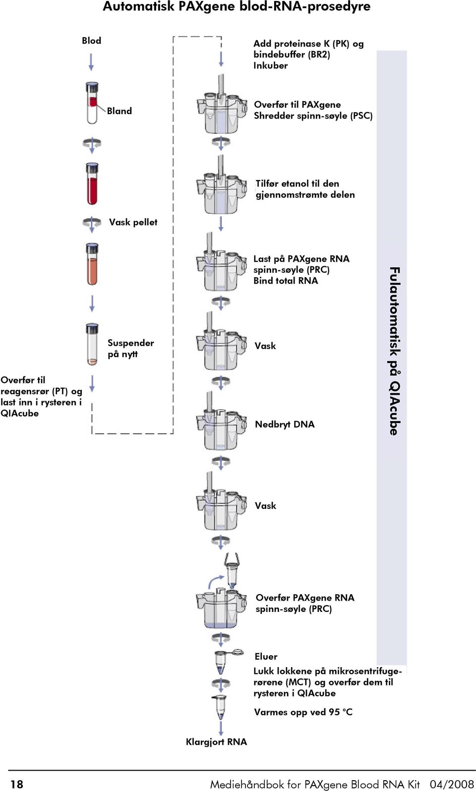 PAXgene RNA spinn-søyle (PRC) Bind total RNA Vask Nedbryt DNA Fulautomatisk på QIAcube Vask Overfør PAXgene RNA spinn-søyle (PRC) Eluer Lukk