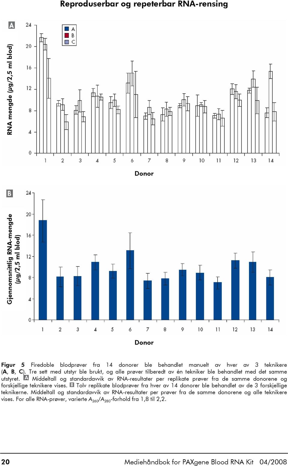 Middeltall og standardavvik av RNA-resultater per replikate prøver fra de samme donorene og forskjellige teknikere vises.