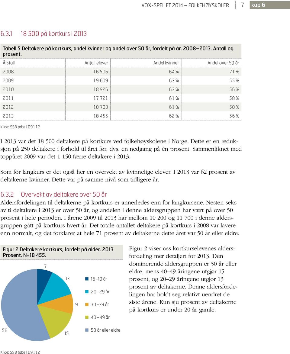 tabell 09112 I 2013 var det 18 500 deltakere på kortkurs ved folkehøyskolene i Norge. Dette er en reduksjon på 250 deltakere i forhold til året før, dvs. en nedgang på én prosent.