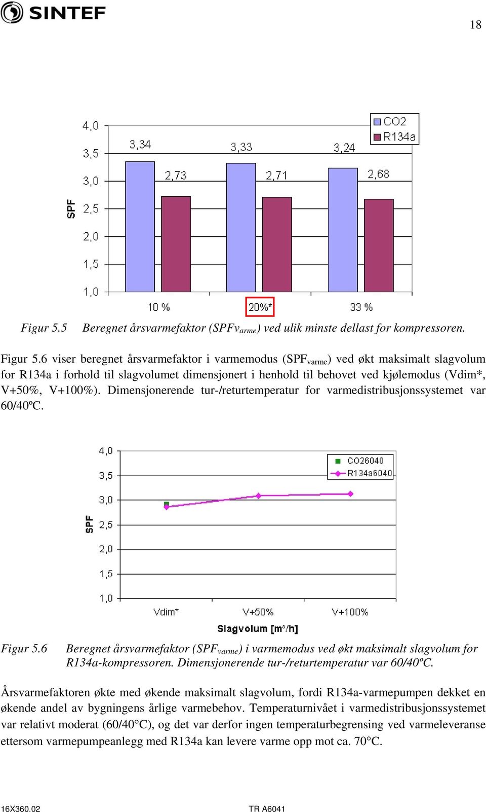 6 viser beregnet årsvarmefaktor i varmemodus (SPF varme ) ved økt maksimalt slagvolum for R134a i forhold til slagvolumet dimensjonert i henhold til behovet ved kjølemodus (Vdim*, V+50%, V+100%).