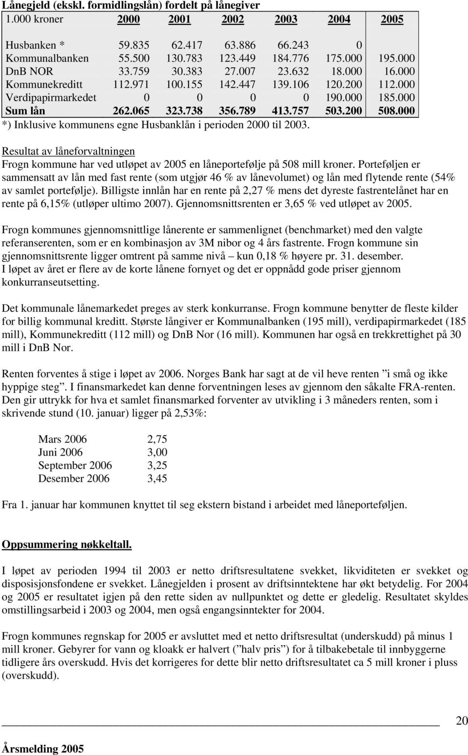 757 503.200 508.000 *) Inklusive kommunens egne Husbanklån i perioden 2000 til 2003. Resultat av låneforvaltningen Frogn kommune har ved utløpet av 2005 en låneportefølje på 508 mill kroner.