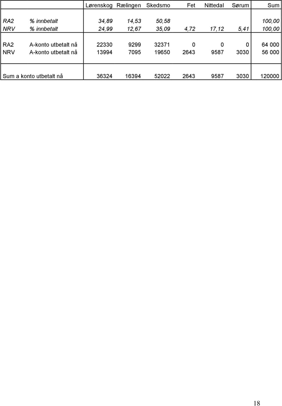 utbetalt nå 22330 9299 32371 0 0 0 64 000 NRV A-konto utbetalt nå 13994 7095 19650
