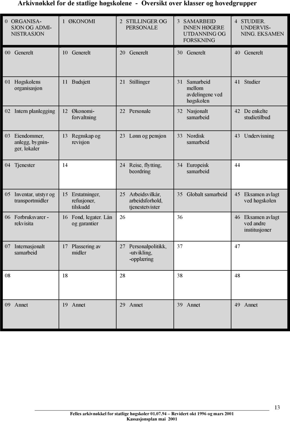 EKSAMEN 00 Generelt 10 Generelt 20 Generelt 30 Generelt 40 Generelt 01 Høgskolens organisasjon 02 Intern planlegging 12 Økonomiforvaltning 11 Budsjett 21 Stillinger 31 Samarbeid mellom avdelingene