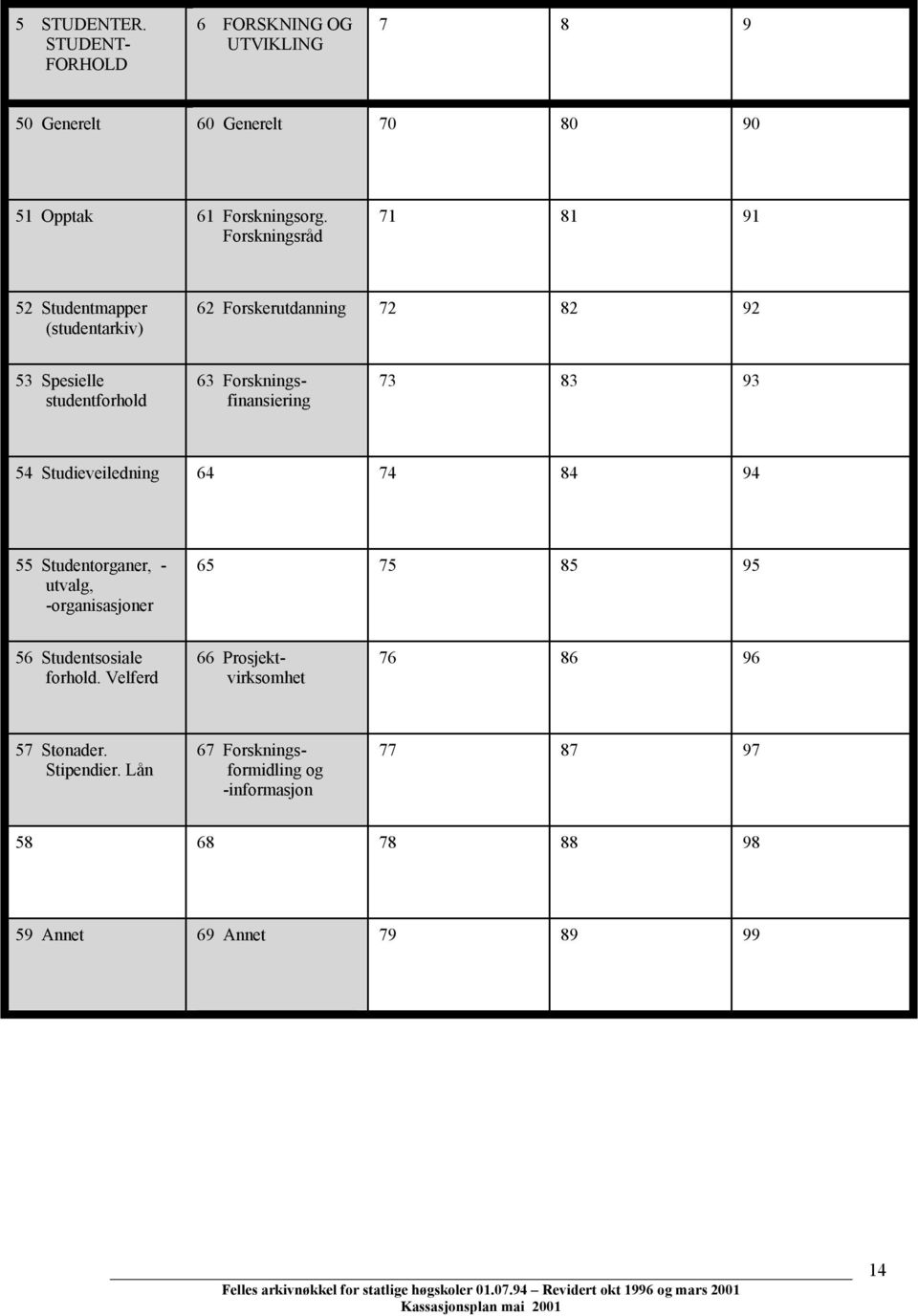 Forskningsfinansiering 73 83 93 54 Studieveiledning 64 74 84 94 55 Studentorganer, - utvalg, -organisasjoner 65 75 85 95 56