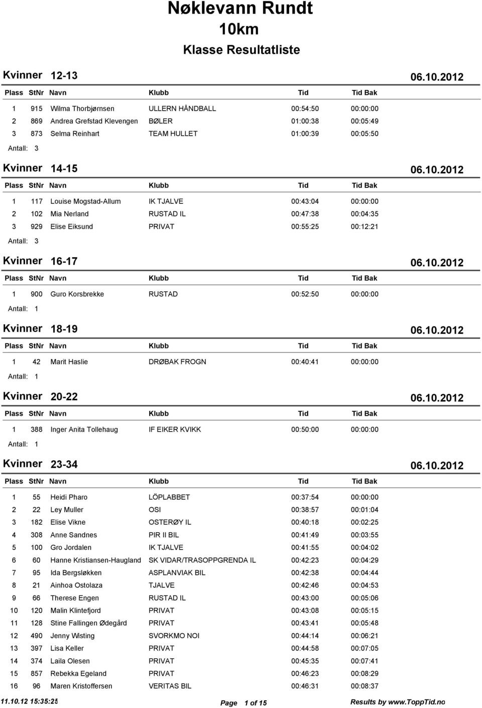 00:52:50 00:00:00 1 Kvinner 18-19 Bak 1 42 Marit Haslie DRØBAK FROGN 00:40:41 00:00:00 1 Kvinner 20-22 Bak 1 388 Inger Anita Tollehaug IF EIKER KVIKK 00:50:00 00:00:00 1 Kvinner 23-34 Bak 1 55 Heidi