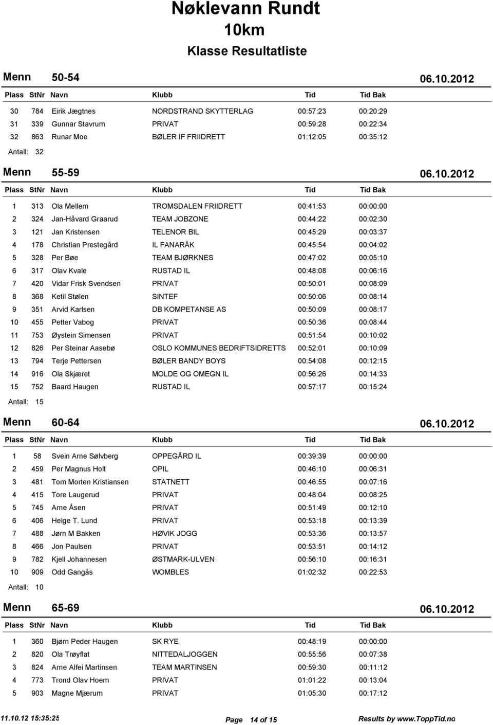 00:45:54 00:04:02 5 328 Per Bøe TEAM BJØRKNES 00:47:02 00:05:10 6 317 Olav Kvale RUSTAD IL 00:48:08 00:06:16 7 420 Vidar Frisk Svendsen PRIVAT 00:50:01 00:08:09 8 368 Ketil Stølen SINTEF 00:50:06