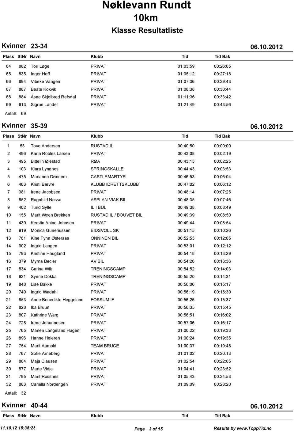 00:43:08 00:02:19 3 495 Bittelin Øiestad RØA 00:43:15 00:02:25 4 103 Klara Lyngnes SPRINGSKALLE 00:44:43 00:03:53 5 475 Marianne Dønnem CASTLEMARTYR 00:46:53 00:06:04 6 463 Kristi Bævre KLUBB