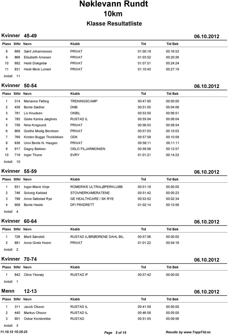 Jægtnes RUSTAD IL 00:55:04 00:08:04 5 756 Nina Krogsund PRIVAT 00:56:53 00:09:54 6 868 Grethe Modig Berntsen PRIVAT 00:57:03 00:10:03 7 769 Kirsten Bugge Thorkildsen ODK 00:57:58 00:10:58 8 836 Unni