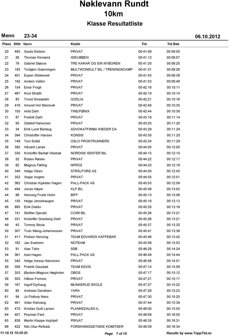 27 467 Knut Straith PRIVAT 00:42:19 00:10:14 28 83 Trond Smaadahl GODLIA 00:42:21 00:10:16 29 416 Amund Hol Steinsvik PRIVAT 00:42:40 00:10:35 30 105 Arild Dahl TINE/FØNIX 00:42:44 00:10:39 31 87