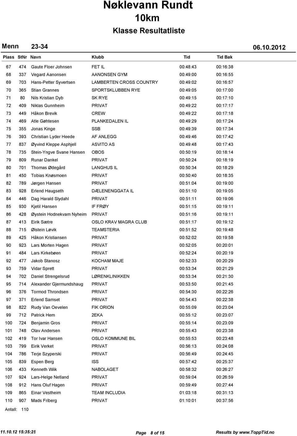 Atle Gøhtesen PLANKEDALEN IL 00:49:29 00:17:24 75 355 Jonas Kinge SSB 00:49:39 00:17:34 76 393 Christian Lyder Heede AF ANLEGG 00:49:46 00:17:42 77 837 Øyvind Kleppe Asphjell ASVITO AS 00:49:48